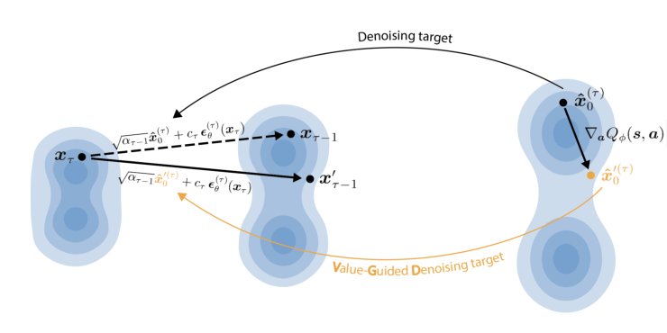 Steering Diffusion Policies with Value-Guided Denoising Figure 1