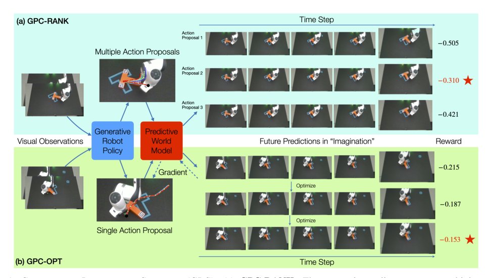 Strengthening Generative Robot Policies through Predictive World Modeling Figure 1