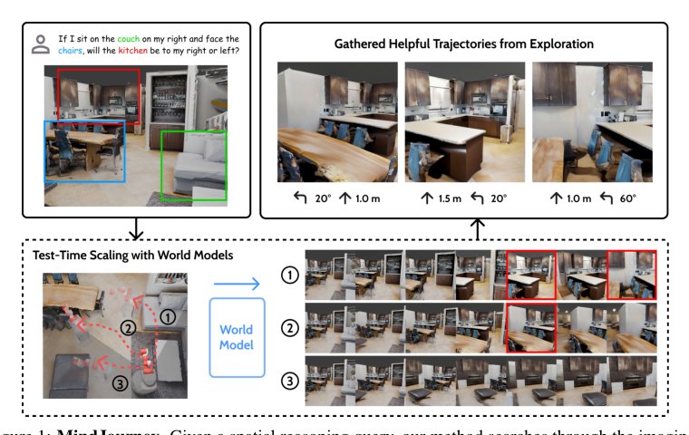 Test-Time Scaling with World Models for Spatial Reasoning Figure 1