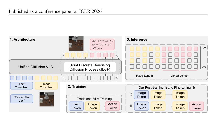 Unified Diffusion VLA: Vision-Language-Action Model via Joint Discrete Denoising Diffusion Process Figure 1