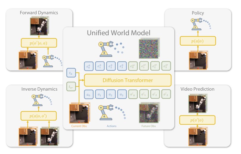 Unified World Models: Coupling Video and Action Diffusion for Pretraining on Large Robotic Datasets Figure 1