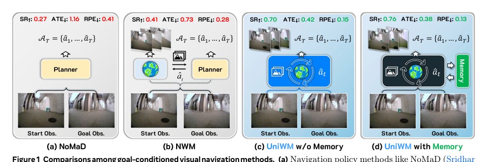 Unified World Models: Memory-Augmented Planning and Foresight for Visual Navigation Figure 1