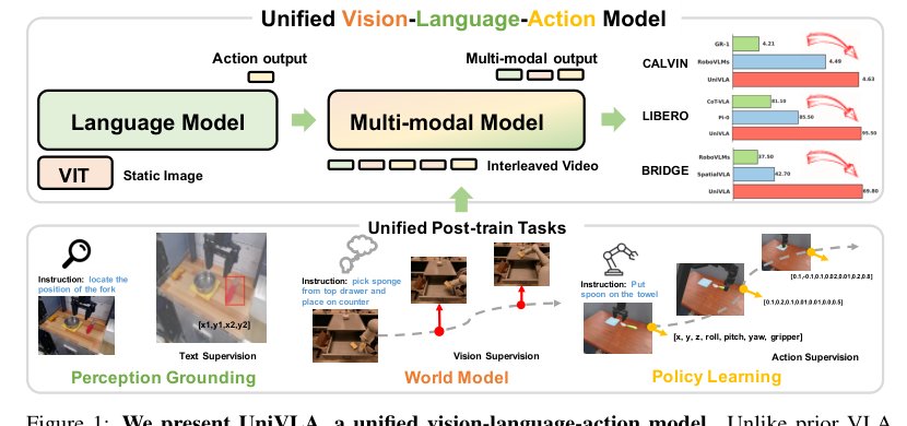UniVLA: Unified Vision-Language-Action Model Figure 1