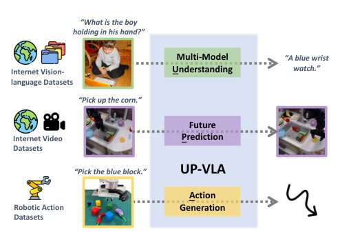 UP-VLA: A Unified Understanding and Prediction Model for Embodied Agent Figure 1
