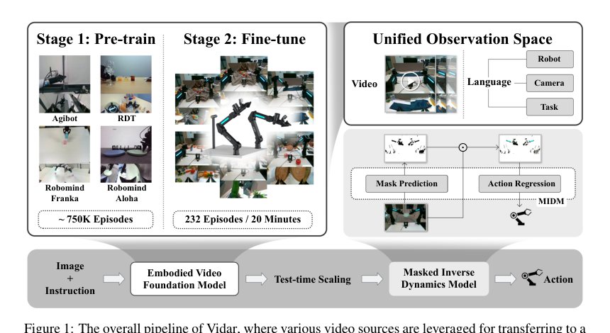 Vidar: Embodied Video Diffusion Model for Generalist Manipulation Figure 1