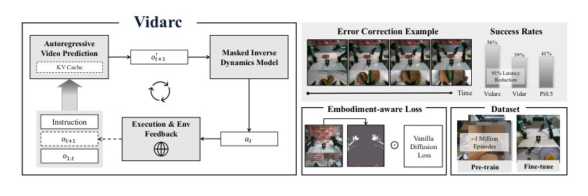 Vidarc: Embodied Video Diffusion Model for Closed-loop Control Figure 1