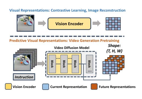 Video Prediction Policy: A Generalist Robot Policy with Predictive Visual Representations Figure 1