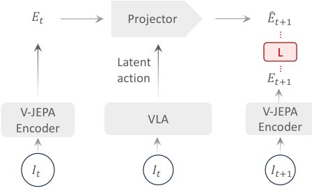 VLA-JEPA: Enhancing Vision-Language-Action Model with Latent World Model Figure 1