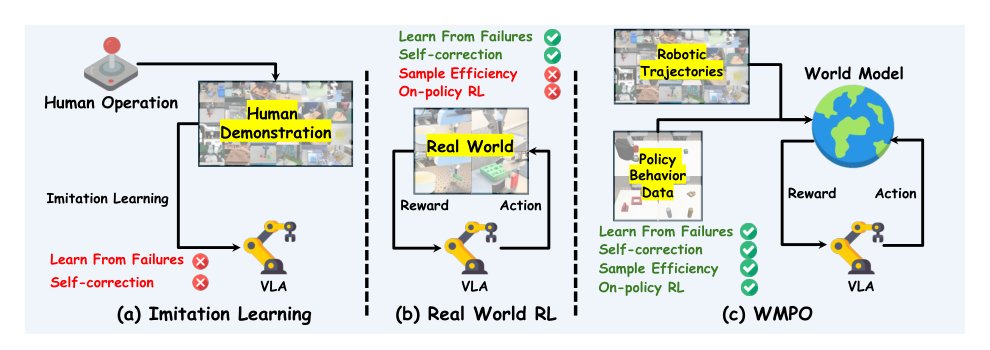 WMPO: World Model-based Policy Optimization for Vision-Language-Action Models Figure 1