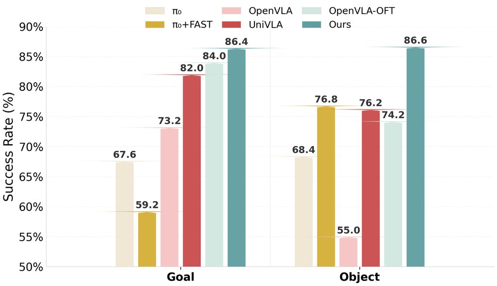 World-Env: Leveraging World Model as a Virtual Environment for VLA Post-Training Figure 1
