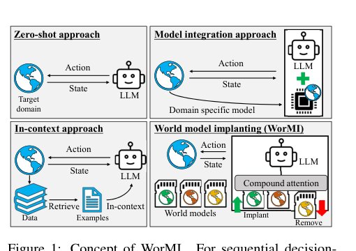 World Model Implanting for Test-time Adaptation of Embodied Agents Figure 1