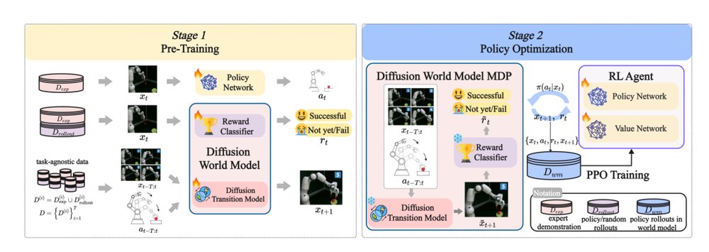 World4RL: Diffusion World Models for Policy Refinement with Reinforcement Learning for Robotic Manipulation Figure 1