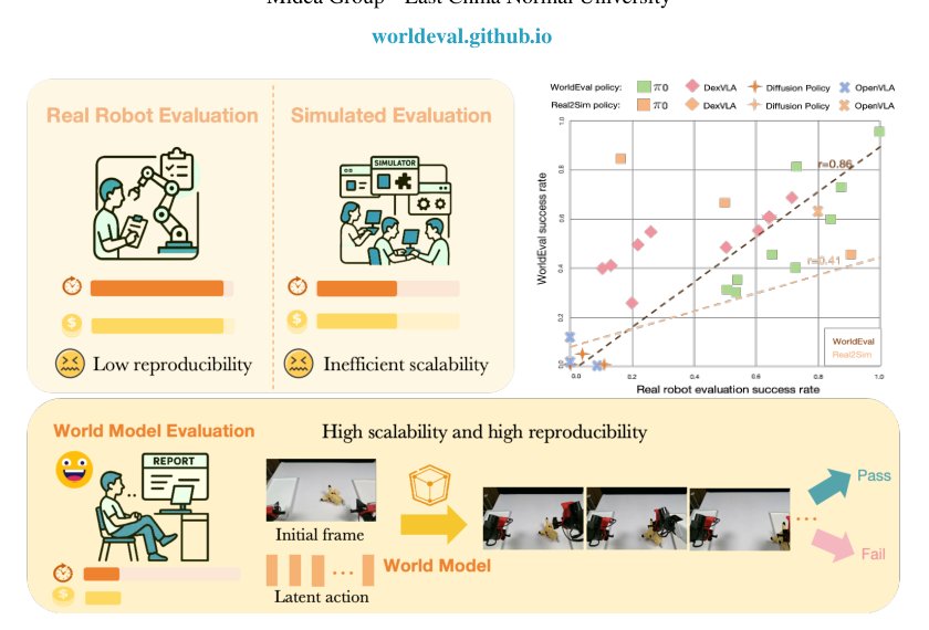 WorldEval: World Model as Real-World Robot Policies Evaluator Figure 1