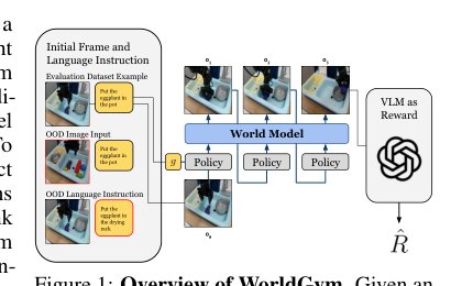 WorldGym: Evaluating Robot Policies in a World Model Figure 1