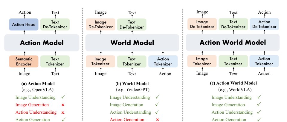WorldVLA: Towards Autoregressive Action World Model Figure 1