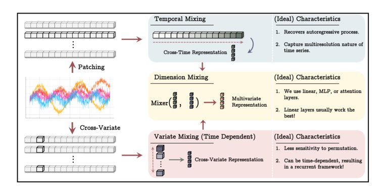Effectively Designing 2-Dimensional Sequence Models for Multivariate Time Series Figure 1
