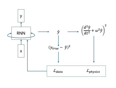 PINT: Physics-Informed Neural Time Series Models with Applications to Long-term Inference on WeatherBench 2m-Temperature Data Figure 1