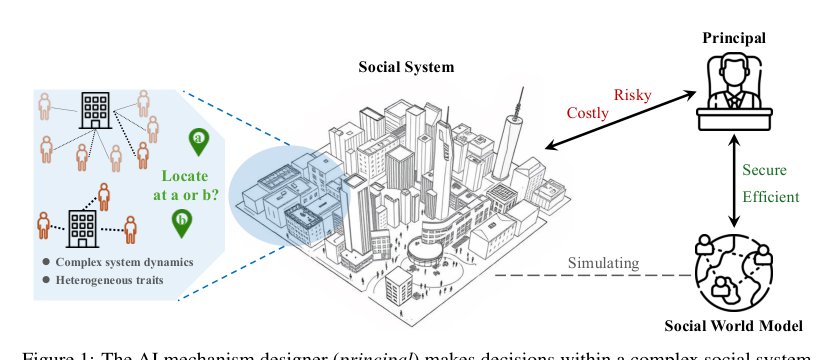 Social World Model-Augmented Mechanism Design Policy Learning Figure 1
