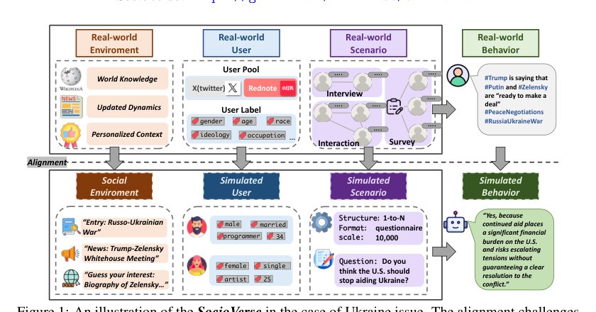 SocioVerse: A World Model for Social Simulation Powered by LLM Agents and A Pool of 10 Million Real-World Users Figure 1