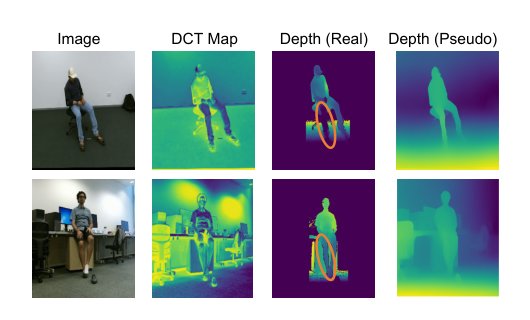 Adept: Annotation-Denoising Auxiliary Tasks with Discrete Cosine Transform Map and Keypoint for Human-Centric Pretraining Figure 1