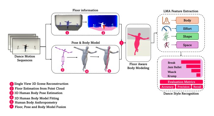 Dance Style Recognition Using Laban Movement Analysis Figure 1