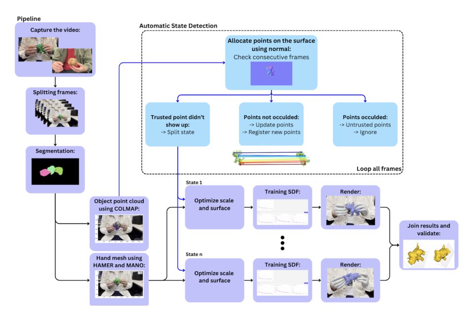 Dietary Intake Estimation via Continuous 3D Reconstruction of Food Figure 1