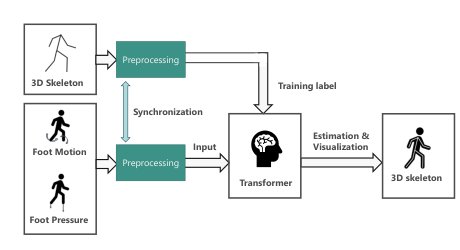 P2P-Insole: Human Pose Estimation Using Foot Pressure Distribution and Motion Sensors Figure 1