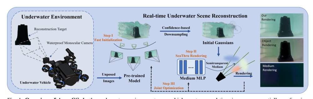 AquaGS: Fast Underwater Scene Reconstruction with SfM-Free Gaussian Splatting Figure 1