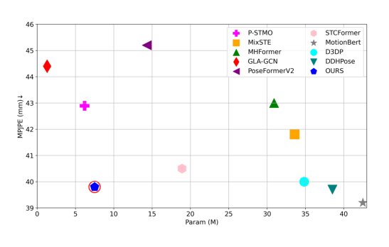 HDiffTG: A Lightweight Hybrid Diffusion-Transformer-GCN Architecture for 3D Human Pose Estimation Figure 1