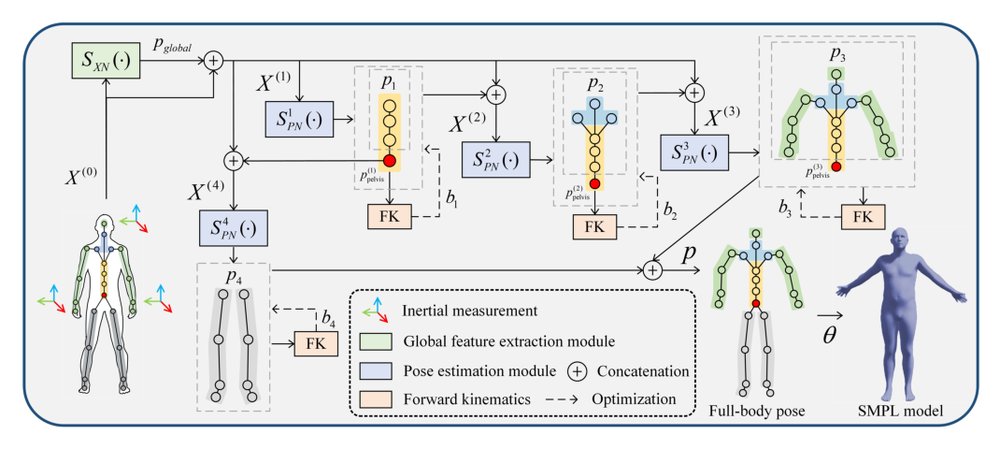 Progressive Inertial Poser: Progressive Real-Time Kinematic Chain Estimation for 3D Full-Body Pose from Three IMU Sensors Figure 1