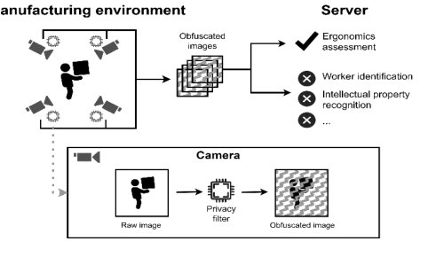 Enabling Privacy-Aware AI-Based Ergonomic Analysis Figure 1