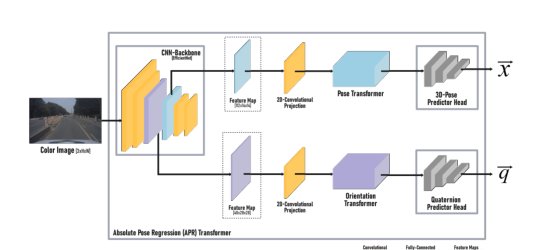 APR-Transformer: Initial Pose Estimation for Localization in Complex Environments through Absolute Pose Regression Figure 1