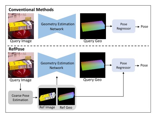 RefPose: Leveraging Reference Geometric Correspondences for Accurate 6D Pose Estimation of Unseen Objects Figure 1
