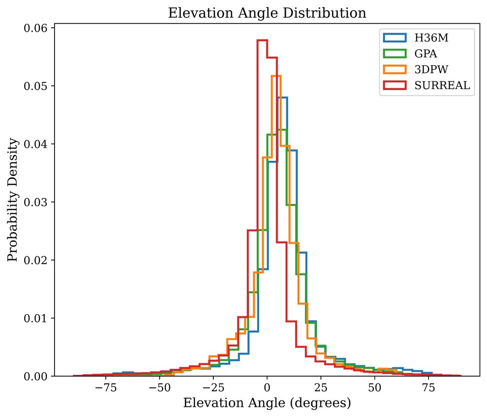 PoseBench3D: A Cross-Dataset Analysis Framework for 3D Human Pose Estimation Figure 1