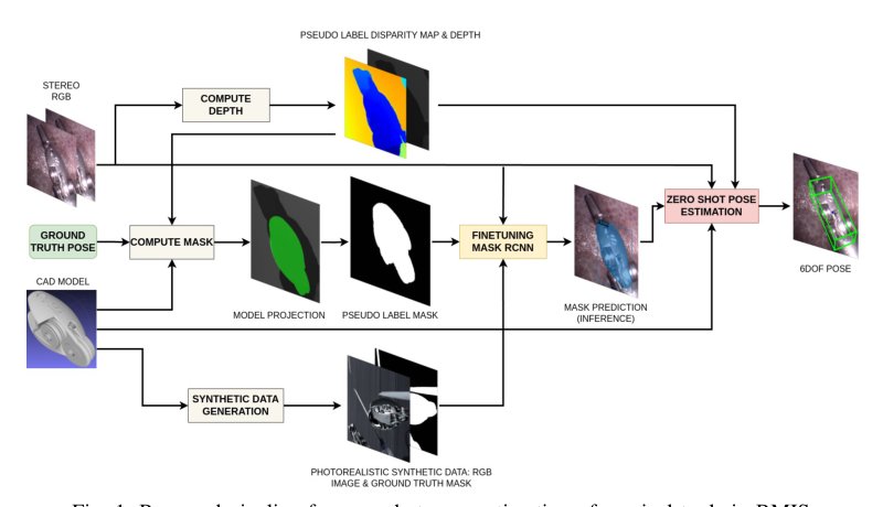 SurgPose: Generalisable Surgical Instrument Pose Estimation using Zero-Shot Learning and Stereo Vision Figure 1