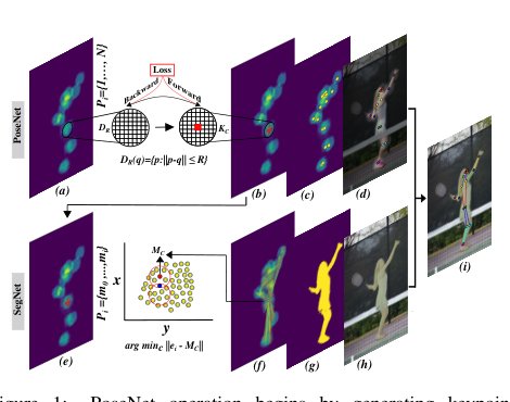 Keypoints as Dynamic Centroids for Unified Human Pose and Segmentation Figure 1