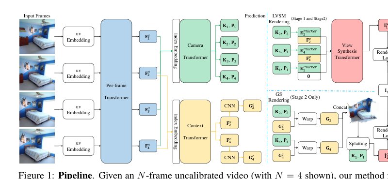 Recollection from Pensieve: Novel View Synthesis via Learning from Uncalibrated Videos Figure 1