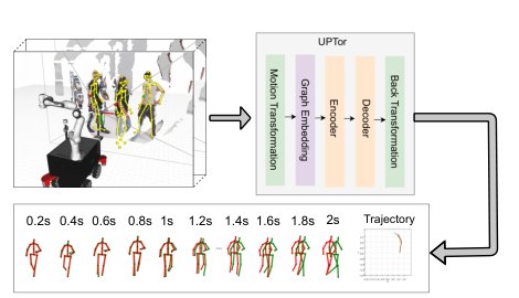 UPTor: Unified 3D Human Pose Dynamics and Trajectory Prediction for Human-Robot Interaction Figure 1