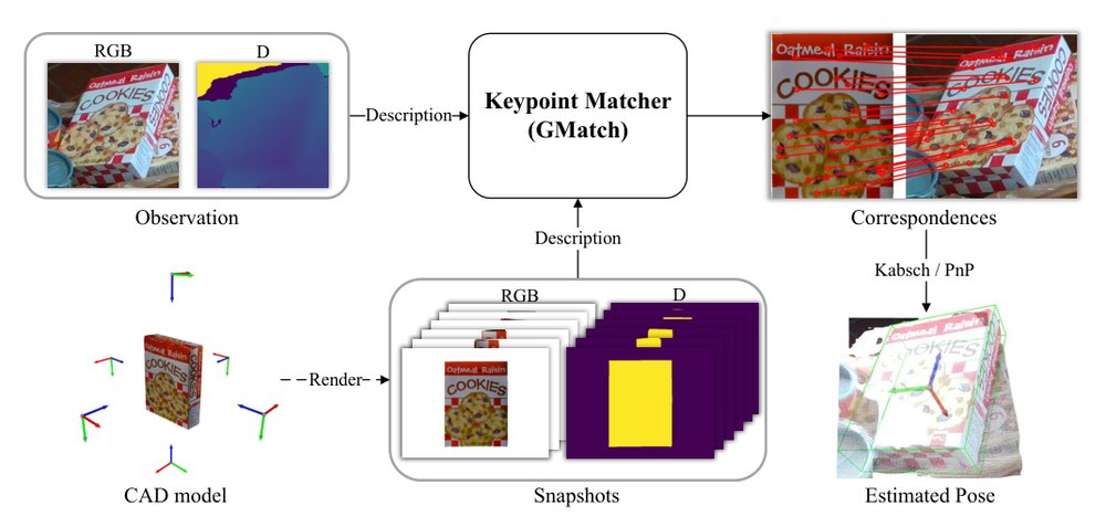 GMatch: Geometry-Constrained Feature Matching for RGB-D Object Pose Estimation Figure 1