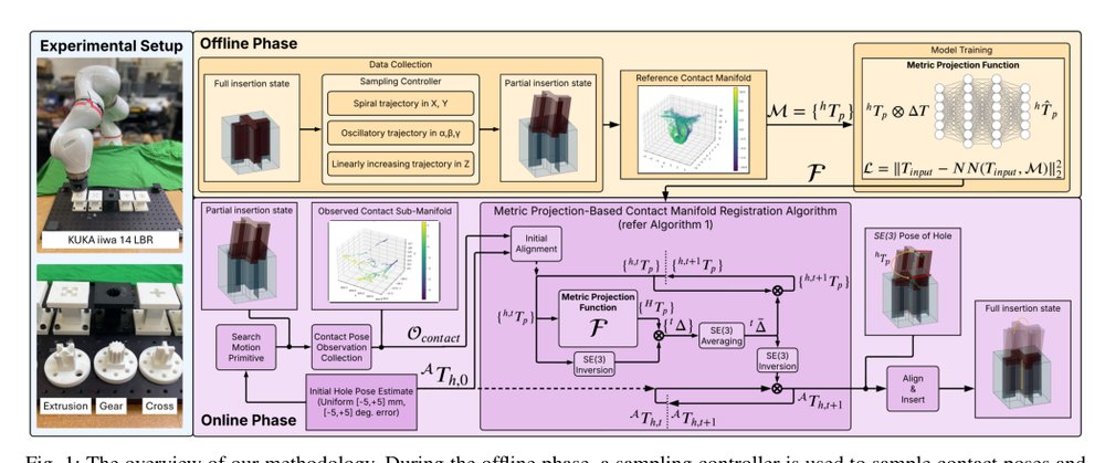 Learning the Contact Manifold for Accurate Pose Estimation During Peg-in-Hole Insertion of Complex Geometries Figure 1