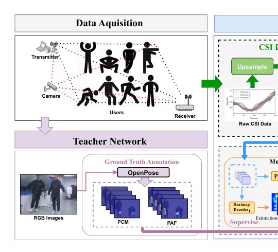 MultiFormer: A Multi-Person Pose Estimation System Based on CSI and Attention Mechanism Figure 1