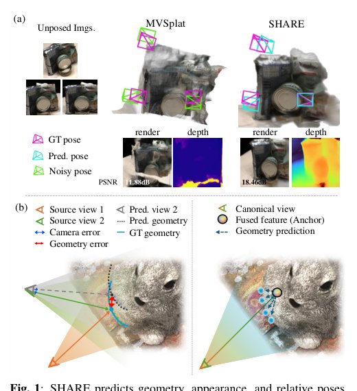 Pose-free 3D Gaussian splatting via shape-ray estimation Figure 1