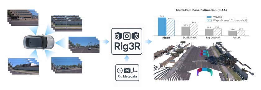 Rig3R: Rig-Aware Conditioning for Learned 3D Reconstruction Figure 1