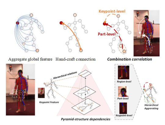 Learning Pyramid-structured Long-range Dependencies for 3D Human Pose Estimation Figure 1