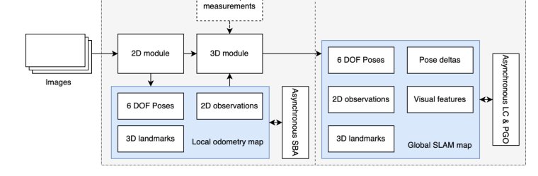 cuVSLAM: CUDA accelerated visual odometry Figure 1