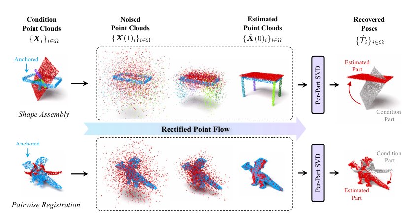 Rectified Point Flow: Generic Point Cloud Pose Estimation Figure 1