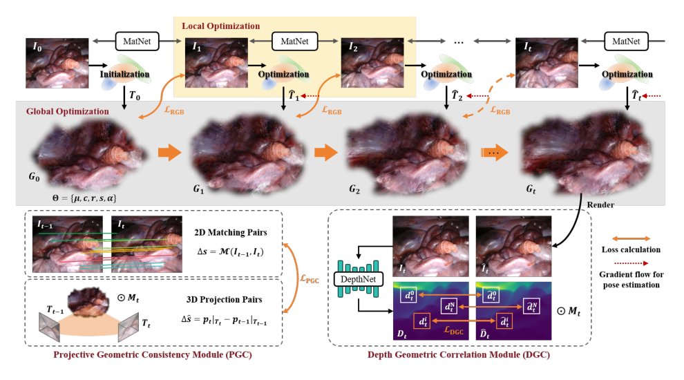 SurGSplat: Progressive Geometry-Constrained Gaussian Splatting for Surgical Scene Reconstruction Figure 1