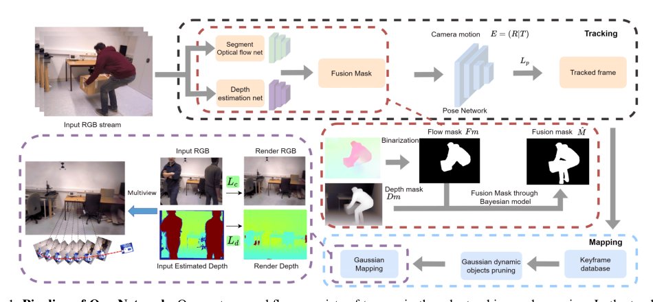 Dy3DGS-SLAM: Monocular 3D Gaussian Splatting SLAM for Dynamic Environments Figure 1