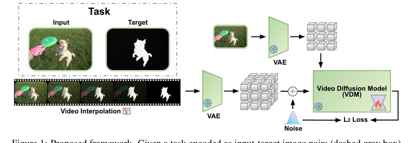 From Generation to Generalization: Emergent Few-Shot Learning in Video Diffusion Models Figure 1