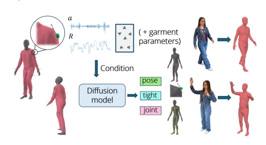 Human Motion Capture from Loose and Sparse Inertial Sensors with Garment-aware Diffusion Models Figure 1